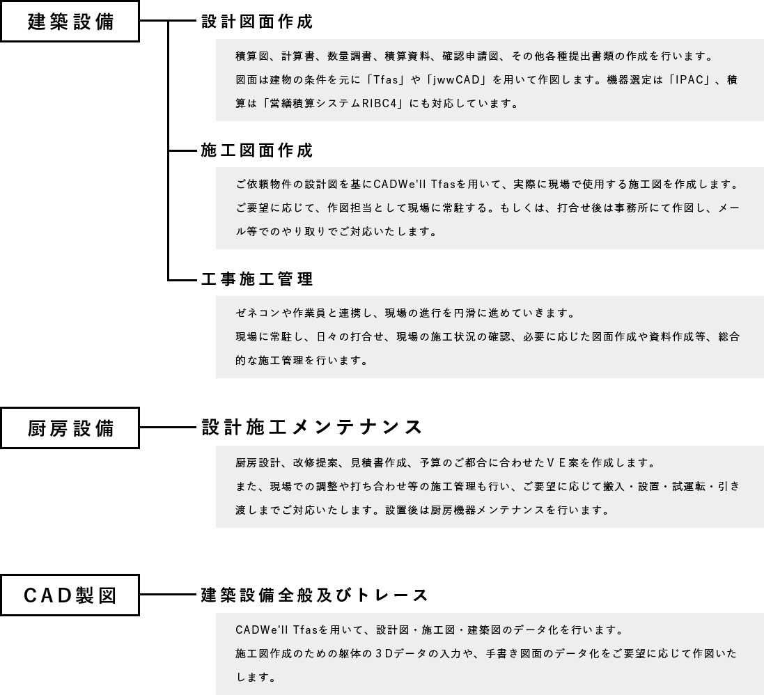 業務内容フロー図（建築設備、厨房設備、CAD製図）